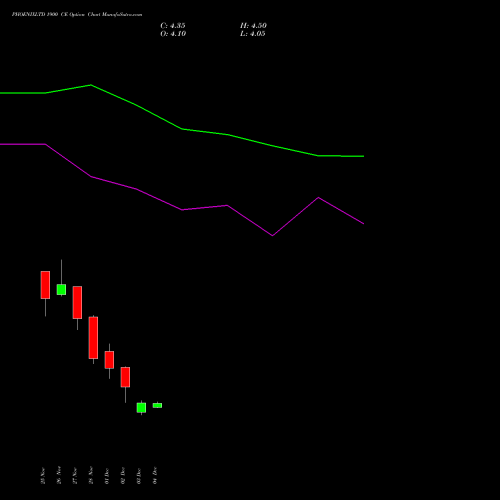Live PHOENIXLTD 1900 CE (CALL) 30 December 2025 options price chart analysis The Phoenix Mills Limited 