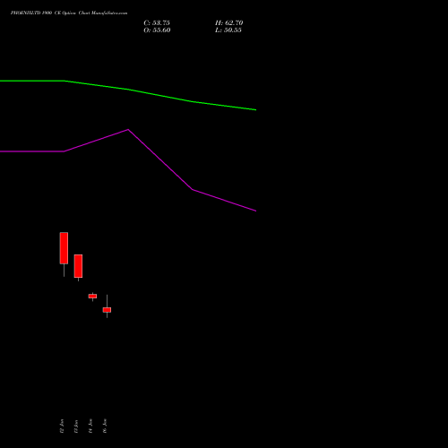 PHOENIXLTD 1900 CE (CALL) 24 February 2026 options price chart analysis The Phoenix Mills Limited 