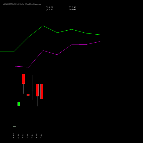 PHOENIXLTD 1900 CE (CALL) 28 April 2026 options price chart analysis The Phoenix Mills Limited 