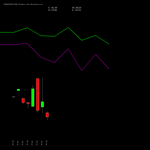 PHOENIXLTD 1900 CE (CALL) 26 May 2026 options price chart analysis The Phoenix Mills Limited 