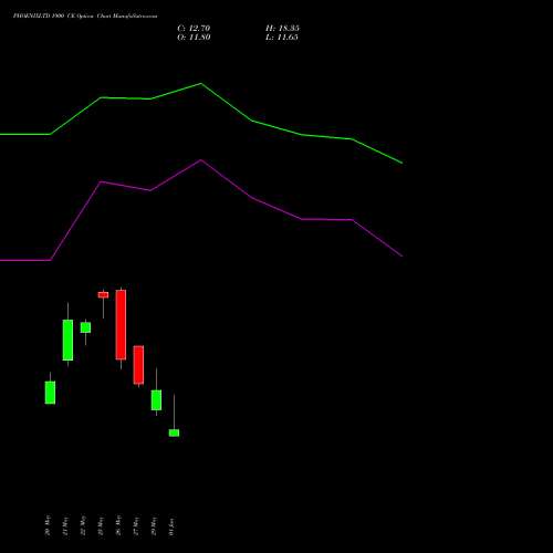 PHOENIXLTD 1900 CE (CALL) 30 June 2026 options price chart analysis The Phoenix Mills Limited 