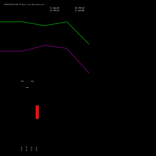 PHOENIXLTD 1900 CE (CALL) 25 August 2026 options price chart analysis The Phoenix Mills Limited 
