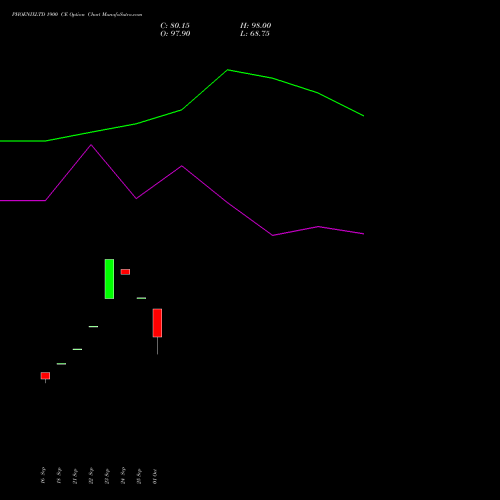 PHOENIXLTD 1900 CE (CALL) 27 October 2026 options price chart analysis The Phoenix Mills Limited 