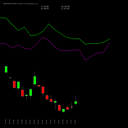 PHOENIXLTD 1920.00 CE (CALL) 29 September 2026 options price chart analysis The Phoenix Mills Limited 