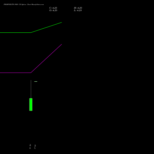 PHOENIXLTD 1920 CE (CALL) 28 April 2026 options price chart analysis The Phoenix Mills Limited 