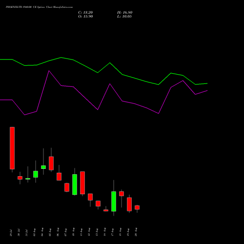PHOENIXLTD 1940.00 CE (CALL) 25 August 2026 options price chart analysis The Phoenix Mills Limited 