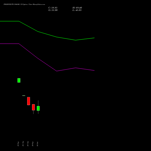PHOENIXLTD 1940.00 CE (CALL) 27 October 2026 options price chart analysis The Phoenix Mills Limited 