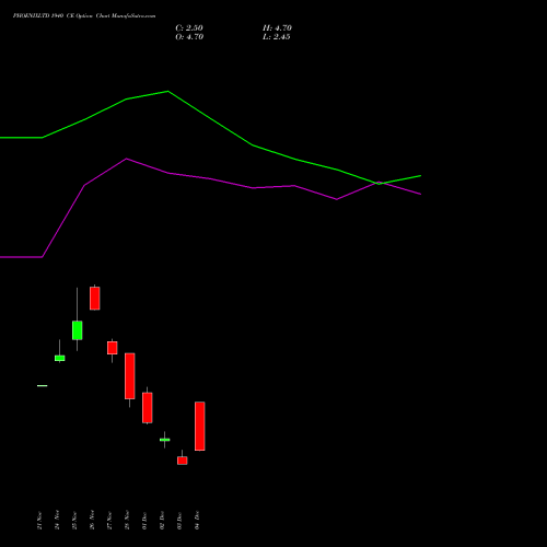 Live PHOENIXLTD 1940 CE (CALL) 30 December 2025 options price chart analysis The Phoenix Mills Limited 