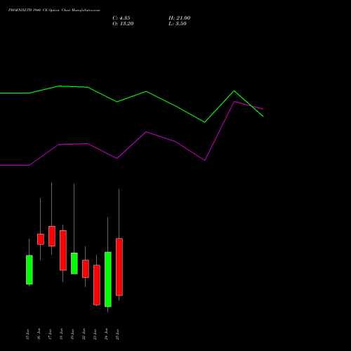 PHOENIXLTD 1940 CE (CALL) 30 June 2026 options price chart analysis The Phoenix Mills Limited 