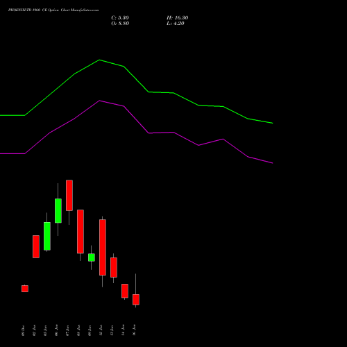 PHOENIXLTD 1960 CE (CALL) 27 January 2026 options price chart analysis The Phoenix Mills Limited 