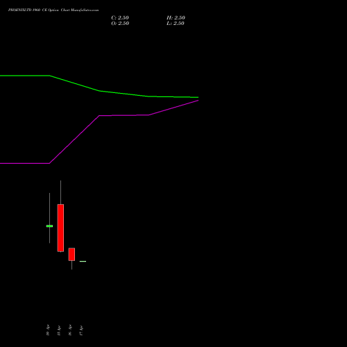 PHOENIXLTD 1960 CE (CALL) 28 April 2026 options price chart analysis The Phoenix Mills Limited 