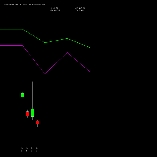 PHOENIXLTD 1960 CE (CALL) 26 May 2026 options price chart analysis The Phoenix Mills Limited 