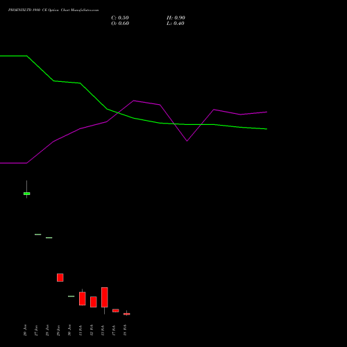 PHOENIXLTD 1980 CE (CALL) 24 February 2026 options price chart analysis The Phoenix Mills Limited 