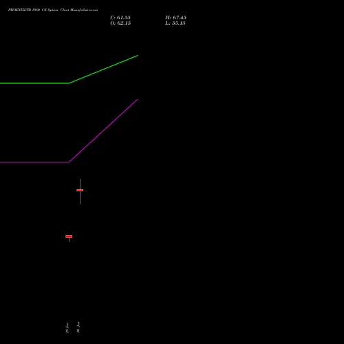 PHOENIXLTD 1980 CE (CALL) 28 July 2026 options price chart analysis The Phoenix Mills Limited 