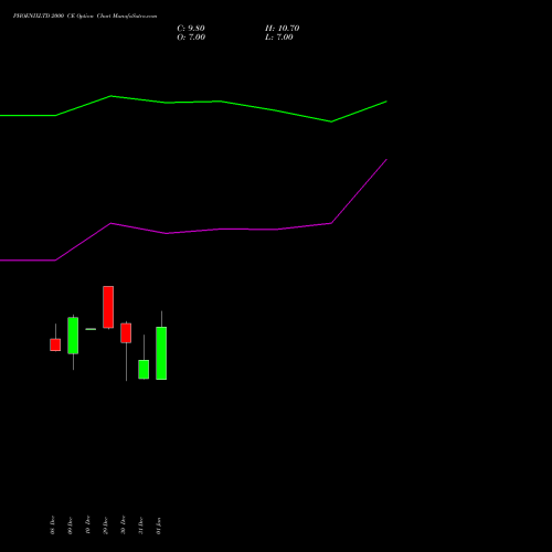 PHOENIXLTD 2000 CE (CALL) 27 January 2026 options price chart analysis The Phoenix Mills Limited 
