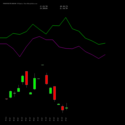 PHOENIXLTD 2020.00 CE (CALL) 28 July 2026 options price chart analysis The Phoenix Mills Limited 