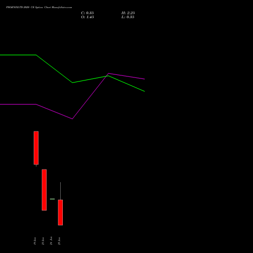 PHOENIXLTD 2020 CE (CALL) 30 June 2026 options price chart analysis The Phoenix Mills Limited 