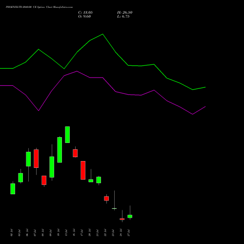 PHOENIXLTD 2040.00 CE (CALL) 28 July 2026 options price chart analysis The Phoenix Mills Limited 