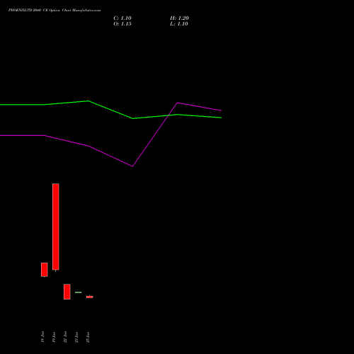 PHOENIXLTD 2040 CE (CALL) 30 June 2026 options price chart analysis The Phoenix Mills Limited 