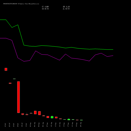 PHOENIXLTD 2060.00 CE (CALL) 25 August 2026 options price chart analysis The Phoenix Mills Limited 