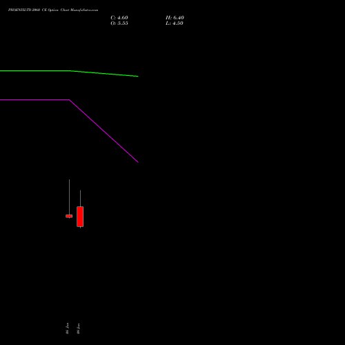PHOENIXLTD 2060 CE (CALL) 27 January 2026 options price chart analysis The Phoenix Mills Limited 