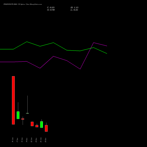 PHOENIXLTD 2060 CE (CALL) 30 June 2026 options price chart analysis The Phoenix Mills Limited 