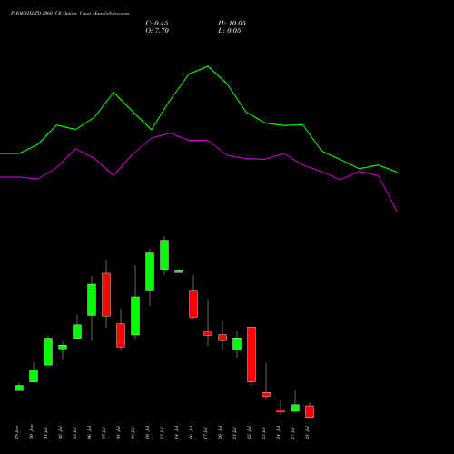 PHOENIXLTD 2060 CE (CALL) 28 July 2026 options price chart analysis The Phoenix Mills Limited 