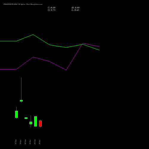 PHOENIXLTD 2080 CE (CALL) 30 June 2026 options price chart analysis The Phoenix Mills Limited 
