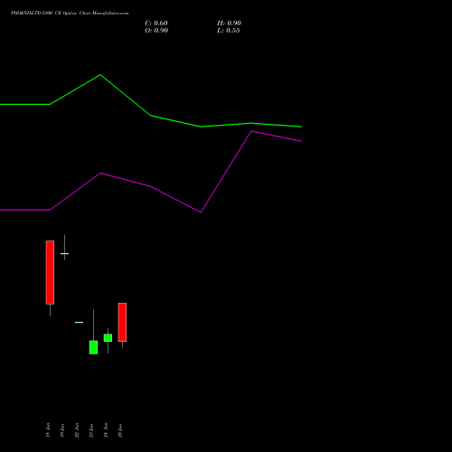 PHOENIXLTD 2100 CE (CALL) 30 June 2026 options price chart analysis The Phoenix Mills Limited 