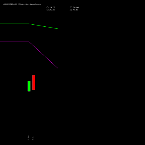 PHOENIXLTD 2100 CE (CALL) 28 July 2026 options price chart analysis The Phoenix Mills Limited 