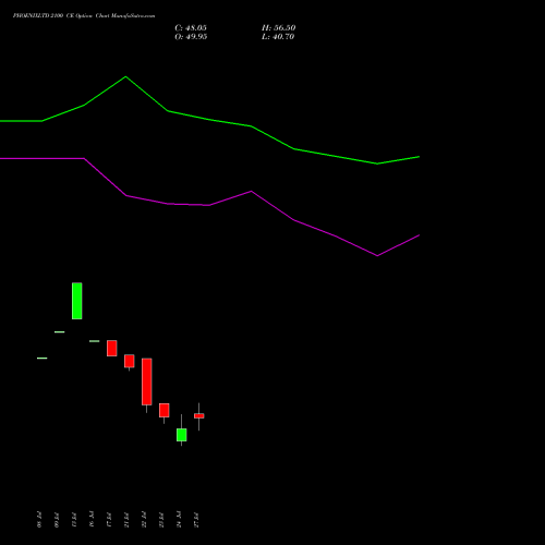 PHOENIXLTD 2100 CE (CALL) 25 August 2026 options price chart analysis The Phoenix Mills Limited 
