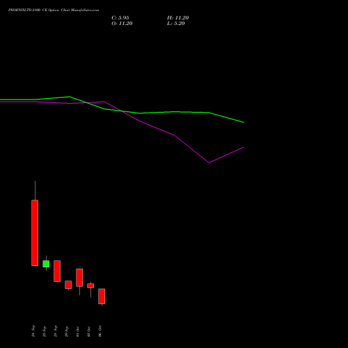 PHOENIXLTD 2100 CE (CALL) 27 October 2026 options price chart analysis The Phoenix Mills Limited 