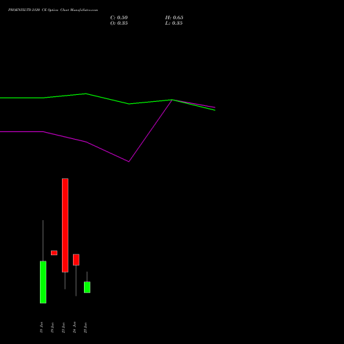 PHOENIXLTD 2120 CE (CALL) 30 June 2026 options price chart analysis The Phoenix Mills Limited 