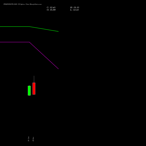 PHOENIXLTD 2120 CE (CALL) 28 July 2026 options price chart analysis The Phoenix Mills Limited 