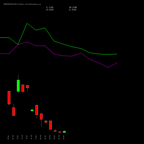PHOENIXLTD 2180 CE (CALL) 28 July 2026 options price chart analysis The Phoenix Mills Limited 