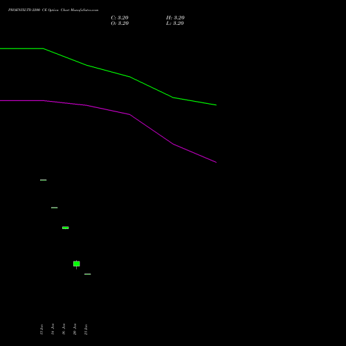 PHOENIXLTD 2200 CE (CALL) 24 February 2026 options price chart analysis The Phoenix Mills Limited 