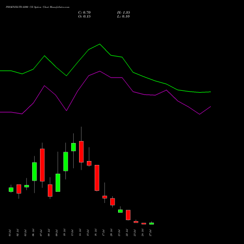 PHOENIXLTD 2200 CE (CALL) 28 July 2026 options price chart analysis The Phoenix Mills Limited 