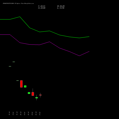PHOENIXLTD 2200 CE (CALL) 25 August 2026 options price chart analysis The Phoenix Mills Limited 