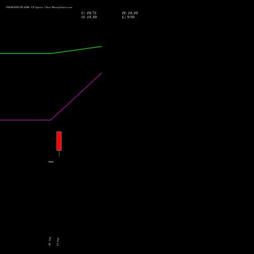PHOENIXLTD 2200 CE (CALL) 29 September 2026 options price chart analysis The Phoenix Mills Limited 