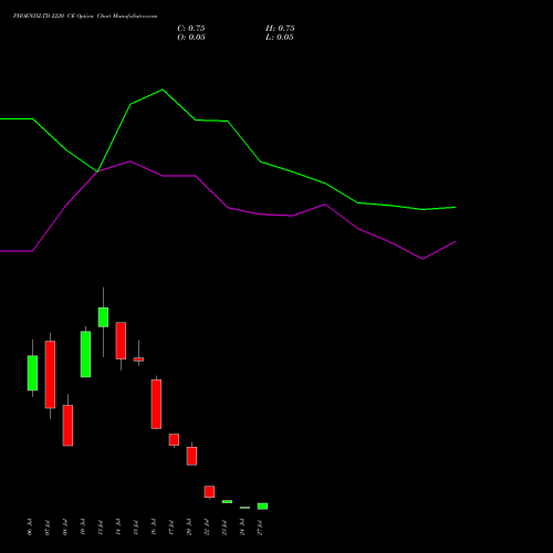 PHOENIXLTD 2220 CE (CALL) 28 July 2026 options price chart analysis The Phoenix Mills Limited 