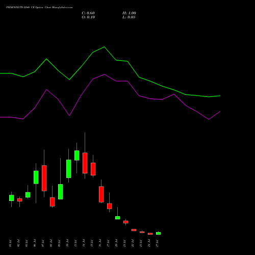 PHOENIXLTD 2240 CE (CALL) 28 July 2026 options price chart analysis The Phoenix Mills Limited 
