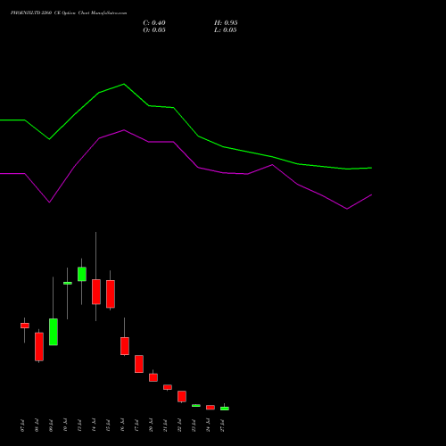 PHOENIXLTD 2260 CE (CALL) 28 July 2026 options price chart analysis The Phoenix Mills Limited 