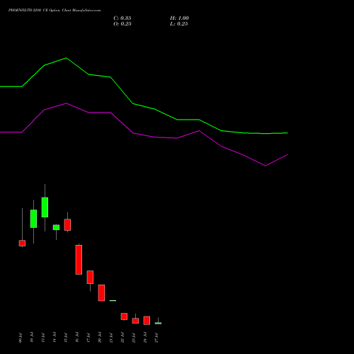 PHOENIXLTD 2280 CE (CALL) 28 July 2026 options price chart analysis The Phoenix Mills Limited 