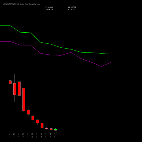PHOENIXLTD 2300 CE (CALL) 28 July 2026 options price chart analysis The Phoenix Mills Limited 