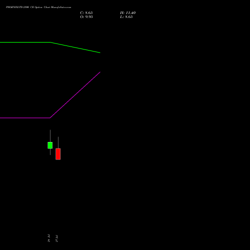 PHOENIXLTD 2300 CE (CALL) 25 August 2026 options price chart analysis The Phoenix Mills Limited 