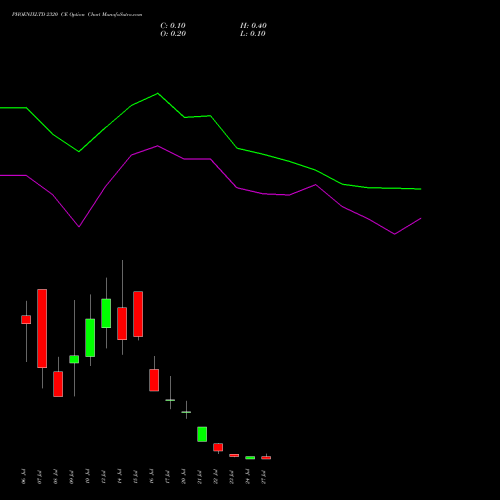 PHOENIXLTD 2320 CE (CALL) 28 July 2026 options price chart analysis The Phoenix Mills Limited 
