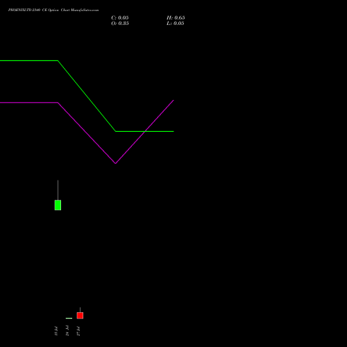PHOENIXLTD 2340 CE (CALL) 28 July 2026 options price chart analysis The Phoenix Mills Limited 