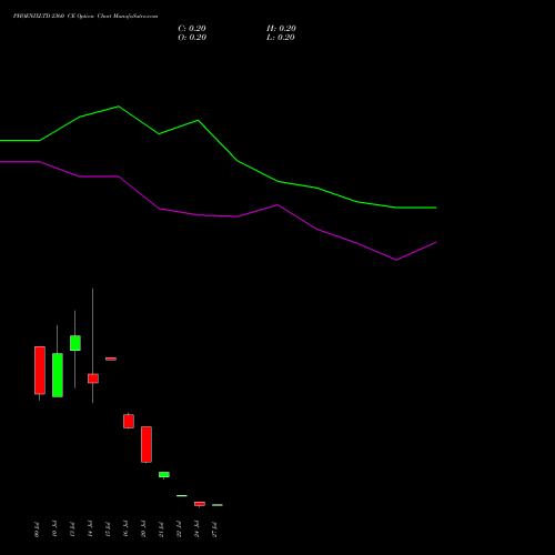 PHOENIXLTD 2360 CE (CALL) 28 July 2026 options price chart analysis The Phoenix Mills Limited 