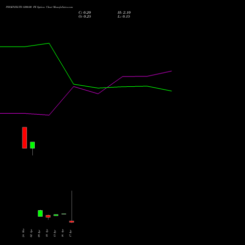 PHOENIXLTD 1200.00 PE (PUT) 28 April 2026 options price chart analysis The Phoenix Mills Limited 