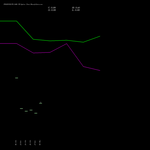 PHOENIXLTD 1400 PE (PUT) 30 March 2026 options price chart analysis The Phoenix Mills Limited 
